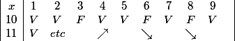 \begin{array} {|c|cccccccccc|} x &1 &2 &3& 4 & 5& 6 & 7& 8& 9 & \\ {10} & V& V & F & V & V & F & V & F & V & \\ {11} & V& etc & & \nearrow & & \searrow & & \searrow & & \end{array}